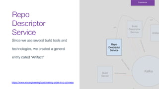 Repo
Descriptor
Service
Experience
Since we use several build tools and
technologies, we created a general
entity called “Artifact”
https://www.wix.engineering/post/making-order-in-ci-cd-mess
 