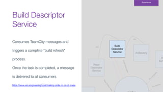 Build Descriptor
Service
Experience
Consumes TeamCity messages and
triggers a complete “build refresh”
process.
Once the task is completed, a message
is delivered to all consumers
https://www.wix.engineering/post/making-order-in-ci-cd-mess
 