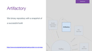 Artifactory
Experience
Wix binary repository with a snapshot of
a successful build
https://www.wix.engineering/post/making-order-in-ci-cd-mess
 