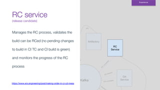 RC service
(release candidate)
Experience
Manages the RC process, validates the
build can be RCed (no pending changes
to build in CI TC and CI build is green)
and monitors the progress of the RC
process
https://www.wix.engineering/post/making-order-in-ci-cd-mess
 