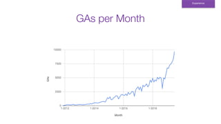 GAs per Month
Experience
 
