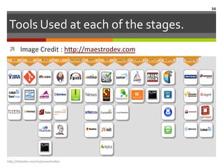 Tools	
  Used	
  at	
  each	
  of	
  the	
  stages.	
  
ì  Image	
  Credit	
  :	
  h.p://maestrodev.com	
  	
  
h"p://linkedin.com/in/praneshvi"al	
  
34	
  
 