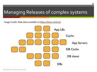 Managing	
  Releases	
  of	
  complex	
  systems	
  
h"p://linkedin.com/in/praneshvi"al	
  
36	
  
Image	
  Credit:	
  Slide	
  deck	
  available	
  at	
  h.ps://learn.chef.io/	
  	
  
 