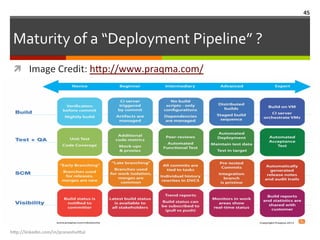 Maturity	
  of	
  a	
  “Deployment	
  Pipeline”	
  ?	
  
h"p://linkedin.com/in/praneshvi"al	
  
45	
  
ì  Image	
  Credit:	
  h.p://www.praqma.com/	
  	
  
 
