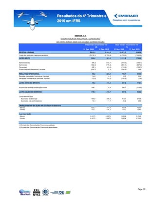 Resultados do 4º Tr imestr e e
                                                       2010 em IFRS


                                                                               EMBRAER - S.A.
                                                            DEMONSTRAÇÃO DE RESULTADOS - CONSOLIDADO
                                                       (em milhões de Reais exceto lucro por ação e quantidade de ação)
                                                                                             Três meses encerrados em                  Doze meses encerrados em
                                                                                                        (2)                                        (1)
                                                                                           31 Dez, 2009     31 Dez, 2010              31 Dez, 2009     31 Dez, 2010
RECEITAS LÍQUIDAS                                                                                  2.833,3                3.341,9           10.871,3          9.380,6
Custo dos produtos e serviços vendidos                                                             (2.278,3)              (2.780,9)         (8.759,5)         (7.582,6)
LUCRO BRUTO                                                                                          555,0                  561,0            2.111,8          1.798,0

Administrativas                                                                                      (96,3)                (102,7)            (376,2)          (346,1)
Comerciais                                                                                          (162,3)                (179,3)            (601,1)          (657,0)
Pesquisas                                                                                            (28,1)                 (47,0)            (110,9)          (126,1)
Outras receitas (despesas), líquidas                                                                (200,3)                  (7,2)            (256,9)            16,8

RESULTADO OPERACIONAL                                                                                  68,0                 224,8              766,7            685,6
Receitas (despesas) financeiras, líquidas                                                              14,8                   4,5               16,3             30,9
Variações monetárias e cambiais, líquidas                                                             (12,0)                (14,0)            (135,8)            (1,4)

LUCRO ANTES DO IMPOSTO                                                                                70,8                  215,3             647,2             715,1

Imposto de renda e contribuição social                                                               108,1                     4,4            290,1            (114,9)

LUCRO LÍQUIDO DO EXERCÍCIO                                                                           178,9                  219,7             937,3             600,2

Lucro atribuído aos:
  Acionistas da Embraer                                                                              164,6                  208,0             912,1             573,6
  Acionistas não controladores                                                                        14,3                   11,7              25,2              26,6

Média ponderada das ações em circulação no exercício
Básico                                                                                               723,7                  723,7             723,7             723,7
Diluído                                                                                              723,7                  724,2             723,7             724,0

Lucro por ação
Básico                                                                                              0,2275                 0,2874            1,2604            0,7926
Diluído                                                                                             0,2275                 0,2872            1,2604            0,7922



(1) Extraído das Demonstrações Financeiras auditadas
(2) Extraído das Demonstrações Financeiras não auditadas




                                                                                                                                                                 Page 10
 