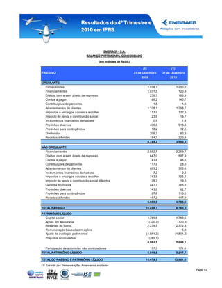 Resultados do 4º Tr imestr e e
                              2010 em IFRS



                                            EMBRAER - S.A.
                                   BALANÇO PATRIMONIAL CONSOLIDADO
                                            (em milhões de Reais)

                                                                           (1)               (1)
PASSIVO                                                             31 de Dezembro     31 de Dezembro
                                                                         2009               2010
CIRCULANTE:
   Fornecedores                                                             1.038,3            1.250,0
   Financiamentos                                                           1.031,5              120,9
   Dívidas com e sem direito de regresso                                      236,7              186,3
   Contas a pagar                                                             188,2              140,7
   Contribuições de parceiros                                                   1,5                1,5
   Adiantamentos de clientes                                                1.328,1            1.298,7
   Impostos e encargos sociais a recolher                                     113,0              132,5
   Imposto de renda e contribuição social                                      23,6               16,7
   Instrumentos financeiros derivativos                                         0,9                1,4
   Provisões diversas                                                         406,6              515,8
   Provisões para contingências                                                18,2               12,6
   Dividendos                                                                 208,3               82,3
   Receitas diferidas                                                         194,3              220,9
                                                                            4.789,2            3.980,3
NÃO CIRCULANTE
  Financiamentos                                                            2.552,5            2.269,7
  Dívidas com e sem direito de regresso                                       647,0              597,3
  Contas a pagar                                                               43,6               46,0
  Contribuições de parceiros                                                  117,9               28,0
  Adiantamentos de clientes                                                   693,2              353,6
  Instrumentos financeiros derivativos                                          7,2                2,3
  Impostos e encargos sociais a recolher                                      743,6              755,2
  Imposto de renda e contribuição social diferidos                             28,2               19,0
  Garantia financeira                                                         447,7              365,8
  Provisões diversas                                                          143,8               82,7
  Provisões para contingências                                                 87,6              115,5
  Receitas diferidas                                                          157,2              147,9
                                                                            5.669,5            4.783,0

TOTAL PASSIVO                                                              10.458,7            8.763,3
PATRIMÔNIO LÍQUIDO
  Capital social                                                            4.789,6            4.789,6
  Ações em tesouraria                                                        (320,2)            (320,3)
  Reservas de lucros                                                        2.239,5            2.372,3
  Remuneração baseada em ações                                                  -                  5,8
  Ajuste de avaliação patrimonial                                          (1.561,3)          (1.801,3)
  Prejuízos acumulados                                                       (285,1)               -
                                                                            4.862,5            5.046,1

  Participação de acionistas não controladores                                157,3              171,6
TOTAL PATRIMÔNIO LÍQUIDO                                                    5.019,8            5.217,7

TOTAL DO PASSIVO E PATRIMÔNIO LÍQUIDO                                      15.478,5           13.981,0
(1) Extraído das Demonstrações Financeiras auditadas
                                                                                                          Page 13
 