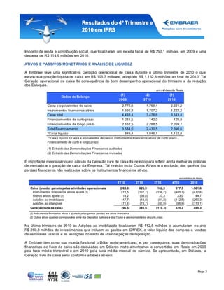 Resultados do 4º Tr imestr e e
                                                  2010 em IFRS



Imposto de renda e contribuição social, que totalizaram um receita fiscal de R$ 290,1 milhões em 2009 e uma
despesa de R$ 114,9 milhões em 2010.

ATIVOS E P ASSIVOS MONETÁRIOS E ANÁLISE DE LIQUIDEZ

A Embraer teve uma significativa Geração operacional de caixa durante o último trimestre de 2010 o que
elevou sua posição líquida de caixa em R$ 106, 7 milhões , atingindo R$ 1.152,8 milhões ao final de 2010. Tal
Geração operacional de caixa foi consequência do bom desempenho operacional do trimestre e da redução
dos Estoques.
                                                                                                                     em milhões de Reais
                                                                                     (1)                   (2)                  (1)
                               Dados de Balanço
                                                                                    2009                  3T10                 2010
                  Caixa e equivalentes de caixa                                       2.772,6               1.769,4             2.321,2
                  Instrumentos financeiros ativos                                     1.660,8               1.707,2             1.222,2
                  Caixa total                                                         4.433,4               3.476,6             3.543,4
                  Financiamentos de curto prazo                                       1.031,5                 142,0               120,9
                  Financiamentos de longo prazo                                       2.552,5               2.288,5             2.269,7
                  Total Financiamento                                                 3.584,0               2.430,5             2.390,6
                  *Caixa líquido                                                        849,4               1.046,1             1.152,8
                  * Caixa líquido = Caixa e equivalentes de caixa+ Instrumentos financeiros ativos de curto prazo -
                  Financiamento de curto e longo prazo

                  (1) Extraído das Demonstrações Financeiras auditadas
                  (2) Extraído das Demonstrações Financeiras revisadas

É importante mencionar que o cálculo da Geração livre de caixa foi revisto para refletir ainda melhor as práticas
de mercado e a geração de caixa da Empresa. Tal revisão inclui Outros Ativos e a exclusão dos ganhos (ou
perdas) financeiros não realizados sobre os Instrumentos financeiros ativos.

                                                                                                                                      em milhões de Reais
                                                                                   1T10            2T10            3T10          4T10          2010
   Caixa (usado) gerado pelas atividades operacionais                                (263,9)          625,9           162,3        977,3       1.501,6
    Instrumentos financeiros ativos ajuste (1)                                        272,5          (107,7)         (156,7)      (485,7)       (477,6)
    Outros ativos ajuste (2)                                                           14,2           (39,8)           37,3         33,0          44,7
    Adições ao imobilizado                                                            (47,7)          (18,8)          (81,3)      (112,5)       (260,3)
    Adições ao intangível                                                             (71,6)          (73,7)          (80,9)       (86,9)       (313,1)
   Geração livre de caixa                                                             (96,5)          385,9          (119,3)       325,2         495,3
   (1) Instrumentos financeiros ativos é ajustado pelos ganhos (perdas) em ativos financeiros.
   (2) Outros ativos ajustado corresponde a soma dos Depósitos Judiciais e dos Títulos e valores mobiliários de curto prazo.


No último trimestre de 2010 as Adições ao imobilizado totalizaram R$ 112,5 milhões e acumularam no ano
R$ 260,3 milhões de investimentos que incluem os gastos em CAPEX, o valor líquido das compras e vendas
de aeronaves usadas e as variações do saldo de Pool de peç as de reposição.

A Embraer tem como sua moeda funcional o Dólar norte-americano, e, por conseguinte, suas demonstrações
financeiras de fluxo de caixa são calculadas em Dólares nort e-americanos e convertidas em Reais em 2009
pela taxa média trimestral e em 2010 pela taxa média mensal de câmbio. Se apresentada, em Dólares, a
Geração livre de caixa seria conforme a tabela abaixo:



                                                                                                                                                      Page 3
 