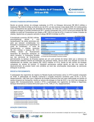 Resultados do 4º Tr imestr e e
                                                      2010 em IFRS



ATIVOS E P ASSIVOS OPERACIONAIS

Devido ao grande número de entregas realizadas no 4T10, os Estoques diminuíram R$ 925, 5 milhões e
totalizaram R$ 3.662,8 milhões ao final do ano de 2010, um dos menores níveis desde 2005. Em contra-partida,
como consequência dos ajustes nas atividades de compras, em linha com o menor número de aeronaves que
se espera ent regar no primeiro trimestre de 2011, quando comparado com o 4T10, houve uma redução R$ 188
milhões na conta de Fornecedores que chegou a R$ 1. 250, 0 no final do 4T10. O saldo do Contas a receber de
clientes, líquida teve um pequeno aumento e atingiu R$ 581,9 milhões no 4T10.
                                                                                                                                     em milhões de Reais
O Imobilizado aumentou R$ 98,0 milhões,                                                          (1)     (2)       (1)
                                                       Dados de Balanço
primordialmente      devido     a     uma                                                      2009     3T10      2010
               2
reclassificação de certas aeronaves pré- Contas a receber de clientes, líquidas                   709,3    541,1     581,9
série que estavam contabilizadas nos Financiamento a clientes                                      91,9      81,1    117,5
Estoques e passaram a ser registradas na Estoques                                              4.257,3   4.588,3   3.662,8
conta de Imobilizado. A conta de Imobilizado                                                   1.917,6   1.903,1   2.001,1
Financiamento a clientes aumentou Intangível                                                   1.263,2   1.219,6   1.193,5
R$ 36,4 milhões e totalizou R$ 117,5         Fornecedores                                      1.038,3   1.438,0   1.250,0
milhões,     devido    ao   financiamento Adiantamentos de clientes                            2.021,3   1.994,5   1.652,3
temporário de aeronaves entregues no Patrimônio líquido                                        5.019,8   5.190,3   5.217,7
                                                 (1) Extraído das Demonstrações Financeiras auditadas
último trimestre. A Companhia acredita
                                             (2) Extraído das Demonstrações Financeiras revisadas
que tais estruturas de financiamento
permanecerão no balanço da Empresa apenas por um curto período de tempo dado que a estrutura de
financiamento definitivo deverá ser finalizada nos próximos meses. Houve ainda uma redução na conta de
Adiantamento de clientes, que totalizou R$ 1.65 2,3 milhões no 4T10, devido ao alto número de ent regas
comparado às vendas do período. O Intangível permaneceu estável devido ao fato d os custos de
desenvolvimento de produto terem sido similares ao tot al das amortizações relacionadas as aeronaves
entregues no período.

RECEITA POR S EGMENTO

A participação dos segmentos de negócio na Receita líquida da Empresa variou no 4T10 quando comparado
ao 4T09. A participação da A viaç ão Comercial e A viação Executiva aument ou para 47,3% e 32,1%,
respectivamente. Vale notar que o segmento de A viação Executiva teve sua maior participação da história na
receita trimestral da Companhia, devido ao volume de entregas no final de 2010, e ao início das entregas do
Legacy 650. Consequent ement e, durante o 4T10, a participação dos segmentos de Defesa e Segurança,
Serviços Aeronáuticos e Outras diminuíram para 11,7%, 7,8% e 1,1%, respectivament e.

               Receita Líquida                  (2)                      (3)                (3)                   (1)                    (1)
               por Segmento                    3T10                     4T09               4T10                  2009                   2010
                                           R$M           %          R$M         %      R$M         %         R$M          %         R$M          %
         Aviação Comercial                  1.051,5     57,8         1.225,6   43,3     1.577,1   47,3        6.811,4    62,7        5.058,8    53,9
         Defesa e Segurança                   130,3      7,1           450,9   15,9       392,5   11,7          948,9     8,7        1.177,7    12,6
         Aviação Executiva                    349,6     19,2           725,6   25,6     1.074,6   32,1        1.694,1    15,6        1.983,3    21,1
         Serviços Aeronáuticos                227,5     12,5           342,7   12,1       260,3    7,8        1.194,3    11,0          991,2    10,6
         Outros                                61,3      3,4            88,5    3,1        37,4    1,1          222,6     2,0          169,6     1,8
         Total                              1.820,2     100,0        2.833,3   100,0    3.341,9   100,0      10.871,3    100,0       9.380,6    100,0
         (1) Extraído das Demonstrações Financeiras auditadas
         (2) Extraído das Demonstrações Financeiras revisadas
         (3) Extraído das Demonstrações Financeiras não auditadas


AVIAÇÃO COMERCIAL

2
    Tal reclassif icação ocorreu dev ido a decisão da Empresa em manter tais aeronav es dev ido a necessidade de utilização das mesmas pelo Programa E-Jets.
                                                                                                                                                        Page 5
 