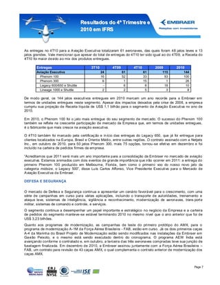 Resultados do 4º Tr imestr e e
                                    2010 em IFRS



As entregas no 4T10 para a A viação Executiva totalizaram 61 aeronaves, das quais foram 48 jatos leves e 13
jatos grandes. Vale mencionar que apesar do total de ent regas do 4T10 ter sido igual ao do 4T09, a Receita do
4T10 foi maior devido ao mix dos produtos entregues.

       Entregas                           3T10         4T09         4T10          2009         2010
       Aviação Executiva                         24           61           61         115           144
         Phenom 100                              16           52           33          93           100
         Phenom 300                               6            1           15           1            26
         Legacy 600/650 e Shuttle                 -            6            8          18            10
         Lineage 1000 e Shuttle                   2            2            5           3             8

De modo geral, os 144 jatos executivos entregues em 2010 marcam um ano recorde para a Embraer em
termos de unidades entregues neste segmento. Apesar dos impactos deixados pela crise de 2008, a empres a
cumpriu sua projeção de Receita líquida de US$ 1,1 bilhão para o segmento de A viação Executiva no ano de
2010.

Em 2010, o Phenom 100 foi o jato mais entregue do seu segmento de merc ado. O sucesso do Phenom 100
também se reflete na crescente participação de mercado da Empres a que, em termos de unidades entregues,
é o fabricante que mais cresce na aviação executiva.

O 4T10 também foi marcado pela certificaç ão e in ício das entregas do Legacy 650, que já foi entregue para
clientes localizados na Europa, Brasil e Orient e Médio, entre outras regiões. O contrato assinado com a Netjets
Inc., em outubro de 2010, para 50 jatos P henom 300, mais 75 opções, tornou -se efetivo em dezembro e foi
incluído na carteira de pedidos firmes da empresa.

“Acreditamos que 2011 será mais um ano important e para a consolidação da Embraer no merc ado de aviação
executiva. Estamos animados com dois eventos de grande importância que irão ocorrer em 2011: a entrega do
primeiro Phenom 100 produzido em Melbourne, Florida, bem como o primeiro voo do nosso novo jato da
categoria midsize, o Legacy 500”, disse Luís Carlos Affonso, Vice Presidente Executivo para o Mercado de
A viação Executiva da Embraer.

DEFESA E SEGURANÇA


O mercado de Defes a e Segurança continua a apresentar um cenário favorável para o crescimento, com uma
série de campanhas em curso para várias aplicações, incluindo o transporte de aut oridades, treinamento e
ataque leve, sistemas de inteligência, vigilância e reconhecimento, modernização de aeronaves, trans port e
militar, sistemas de comando e controle, e serviços.
O segmento continua a desempenhar um papel importante e estratégico no negócio da Empresa e a carteira
de pedidos do segmento manteve -se estável terminando 2010 no mesmo nível que o ano ant erior que foi de
US$ 3,23 bilhões.
Quanto aos programas de modernização, as campanhas de teste do primeiro protótipo do AMX, para o
programa de modernização A-1M da Força Aérea B rasileira - FAB, estão em curso. Já os dois primeiros caças
A-4 da Marinha do Brasil Projeto de Modernização estão sendo modificados nas instalações da Embraer em
Gavião Peixoto, e o mesmo está sendo executado dent ro do cronograma. O programa AEW Índia está
avançando conforme o contratado e, em out ubro, a terceira d as três aeronaves compradas teve sua junção de
fuselagem finalizada. Em dezembro de 2010, a Embraer assinou juntamente com a Força Aérea B rasileira –
FAB, um contrato para revisão de 43 caças AMX, o qual complementa o cont rato anterior de modernização dos
caças AMX.


                                                                                                          Page 7
 