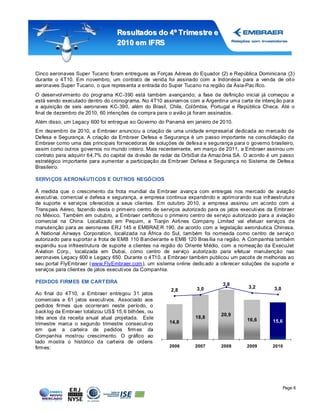 Resultados do 4º Tr imestr e e
                                   2010 em IFRS



Cinco aeronaves Super Tucano foram entregues as Forças Aéreas do Equador (2) e República Dominicana (3)
durante o 4T10. Em novembro, um contrat o de venda foi assinado com a Indonésia para a venda de oit o
aeronaves Super Tucano, o que repres enta a entrada do Super Tucano na região da Ásia-Pac ífico.
O desenvolvimento do programa KC-390 está também avançando; a fase de definição inicial já começou e
está sendo executado dentro do cronograma. No 4T10 assinamos com a Argentina uma carta de intenç ão para
a aquisição de seis aeronaves KC-390, além do Brasil, Chile, Colômbia, Portugal e República Checa. Até o
final de dezembro de 2010, 60 intenções de compra para o avião já foram assinados.
Além disso, um Legacy 600 foi entregue ao Governo do Panamá em janeiro de 2010.
Em dezembro de 2010, a Embraer anunciou a criação de uma unidade empresarial dedicada ao mercado de
Defesa e Segurança. A criação da Embraer Defesa e Segurança é um passo importante na cons olidação da
Embraer como uma das principais fornecedoras de soluções de defes a e segurança para o governo brasileiro,
assim como out ros governos no mundo inteiro. Mais recentemente, em março de 2011, a Embraer assinou um
contrato para adquirir 64,7% do capital da divisão de radar da OrbiSat da Amaz ônia SA. O acordo é um passo
estratégico importante para aumentar a participação da Embraer Defesa e Seguranç a no Sistema de Defes a
Brasileiro.

SERVI ÇOS AERONÁUTI COS E OUTROS NEGÓCIOS

À medida que o crescimento da frota mundial da Embraer avanç a com entregas nos mercado de aviação
executiva, comercial e defesa e segurança, a empresa continua expandindo e aprimorando sua infraestrutura
de suporte e serviços oferecidos a seus clientes. Em outubro 2010, a empresa assinou um ac ordo com a
Trans pais Aéreo, fazendo desta o primeiro centro de serviços autorizado para os jatos executivos da Embraer
no México. Também em outubro, a Embraer certificou o primeiro centro de serviço autorizado para a aviação
comercial na China. Localizado em Pequim, a Tianjin Airlines Company Limited vai efetuar serviços de
manutenção para as aeronaves ERJ 145 e EMBRAE R 190, de acordo com a legislação aeronáutica Chinesa.
A National Airways Corporation, localizada na África do Sul, também foi nomeada como centro de serviç o
autorizado para suportar a frota de EMB 110 B andeirante e EMB 120 Bras ília na região. A Companhia também
expandiu sua infraestrutura de suporte a clientes na região do Oriente Médio, com a nomeaç ão da ExecuJet
A viation Corp., localizada em Dubai, como centro de serviço autorizado para efetuar manutenção nas
aeronaves Legacy 600 e Legacy 650. Durante o 4T10, a Embraer também publicou um pacot e de melhorias ao
seu portal FlyEmbraer (www.FlyEmbraer.com ), um sistema online dedic ado a oferecer soluções de suporte e
serviços para client es de jatos executivos da Companhia.

PEDI DOS FIRMES EM CARTEIRA                                                   3,8
                                                                   3,0                  3,2        3,0
                                                        2,8
Ao final do 4T10, a Embraer entregou 31 jatos
comerciais e 61 jatos executivos. Associado aos
pedidos firmes que ocorreram neste período, o
back log da Embraer totalizou US $ 15, 6 bilhões, ou
                                                                             20,9
três anos da receita anual atual projetada. Este                  18,8
                                                       14,8                             16,6       15,6
trimestre marca o segundo trimestre consecutivo
em que a carteira de pedidos firm es da
Companhia mostrou crescimento. O gráfico ao
lado mostra o histórico da cart eira de ordens
firmes:                                                2006       2007       2008       2009      2010




                                                                                                          Page 8
 