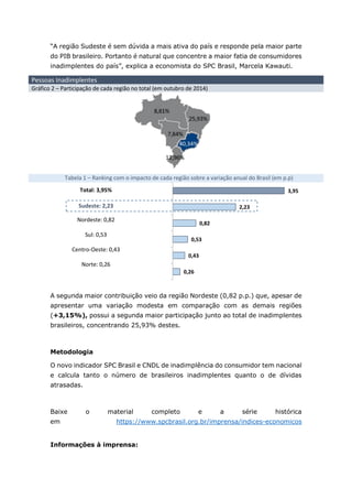 “A região Sudeste é sem dúvida a mais ativa do país e responde pela maior parte do PIB brasileiro. Portanto é natural que concentre a maior fatia de consumidores inadimplentes do país”, explica a economista do SPC Brasil, Marcela Kawauti. Pessoas Inadimplentes Gráfico 2 – Participação de cada região no total (em outubro de 2014) 
Tabela 1 – Ranking com o impacto de cada região sobre a variação anual do Brasil (em p.p) Total: 3,95% 
Sudeste: 2,23 Nordeste: 0,82 Sul: 0,53 Centro-Oeste: 0,43 Norte: 0,26 
A segunda maior contribuição veio da região Nordeste (0,82 p.p.) que, apesar de apresentar uma variação modesta em comparação com as demais regiões (+3,15%), possui a segunda maior participação junto ao total de inadimplentes brasileiros, concentrando 25,93% destes. 
Metodologia 
O novo indicador SPC Brasil e CNDL de inadimplência do consumidor tem nacional e calcula tanto o número de brasileiros inadimplentes quanto o de dívidas atrasadas. 
Baixe o material completo e a série histórica em https://www.spcbrasil.org.br/imprensa/indices-economicos 
Informações à imprensa: 
0,26 
0,43 
0,53 
0,82 
2,23 
3,95  