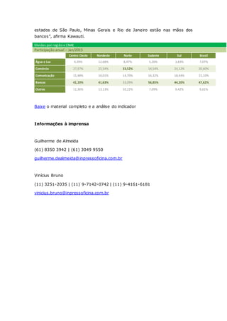 estados de São Paulo, Minas Gerais e Rio de Janeiro estão nas mãos dos
bancos”, afirma Kawauti.
Dívidas por região x CNAE
Participação anual – Jan/2015
Centro Oeste Nordeste Norte Sudeste Sul Brasil
Água e Luz 4,39% 12,68% 8,47% 5,20% 3,83% 7,07%
Comércio 27,57% 22,54% 33,52% 14,54% 24,12% 20,60%
Comunicação 15,48% 10,01% 14,70% 16,32% 18,44% 15,10%
Bancos 41,19% 41,63% 33,09% 56,85% 44,20% 47,62%
Outros 11,36% 13,13% 10,22% 7,09% 9,42% 9,61%
Baixe o material completo e a análise do indicador
Informações à imprensa
Guilherme de Almeida
(61) 8350 3942 | (61) 3049 9550
guilherme.dealmeida@inpressoficina.com.br
Vinícius Bruno
(11) 3251-2035 | (11) 9-7142-0742 | (11) 9-4161-6181
vinicius.bruno@inpressoficina.com.br
 