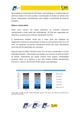 Na avaliação da economista do SPC Brasil, Luiza Rodrigues, a tendência para os
próximos meses é de novas quedas na participação de dívidas de valores mais
baixos, influenciadas, principalmente, pela inflação e crescimento da renda do
brasileiro.
Gênero e faixa etária
Assim

como

ocorreu

nos

meses

anteriores,

as

mulheres

continuam

representando a maior parte dos inadimplentes: 55,53% dos negativados em
dezembro, ao passo que os homens representam 44,47%.
O levantamento também revela que a maior parte dos cadastros

de

negativados continua se concentrando na faixa de consumidores entre 25 e 49
anos: em dezembro, tal parcela representava 62,6% dos casos, ligeiramente
acima dos 62,5% observados em novembro.
Segundo dados do IBGE, indivíduos entre 25 e 49 anos correspondem a 53,3%
população brasileira. “São pessoas que tendem a se encaixar no perfil de chefes
de família, responsáveis por gastos maiores como aluguel, mensalidades
escolares, água, luz e telefone, e que, nem sempre realizam planejamento
financeiro”, explica a economista do SPC Brasil, Luiza Rodrigues.

Figura 1- Perfil dos inadimplentes na base do SPC, por faixa etária

100%

6,93%

7,08%

7,09%

16,02%

16,15%

16,17%

19,60%

19,61%

19,61%

90%
80%

70%

Mais de 65 anos
50 a 64 anos
40 a 49 anos

60%
50%
27,98%

27,90%

27,98%

15,03%

14,96%

14,43%

14,30%

14,16%

nov/13

dez/13

30%
20%
10%

30 a 39 anos

14,99%

out/13

40%

25 a 29 anos
Menos de 24 anos

0%

Fonte: base de dados do SPC. *Cada consumidor aparece uma única vez, mesmo que tenha dois ou
mais títulos em atraso.

 