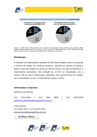 Figura 2- comparação entre a participação das faixas etárias na população e entre os inadimplentes

Participação das faixas etárias
entre os inadimplentes (dez/2013)

Composição da população adulta
brasileira (projeção IBGE 2013)

50 ou
mais;

29,8%

18 a 24
anos ;

50 ou
mais;

16,8%

23,3%

18 a 24
anos ;

14,2%

25 a 49
anos;

25 a 49
anos;

53,3%

62,6%

Fontes: 1) IBGE. Para a faixa etária "18 a 24 anos", foi necessário cálculo do SPC, pois a base do IBGE
divide as faixas etárias em "15 a 19 anos" e "20 a 24 anos". 2) Base de dados do SPC. Cada consumidor
aparece uma única vez, mesmo que tenha dois ou mais títulos em atraso.

Metodologia
O indicador de inadimplência ampliado do SPC Brasil detalha como se comporta
o número de calotes no comércio brasileiro, segundo os critérios de gênero,
idade e valor das dívidas em atraso há mais de 90 dias. No mês de dezembro, a
inadimplência apresentou uma retração de -4,44% na comparação com o
mesmo mês de 2012, influenciado, sobretudo, pelo encarecimento do crédito.
Já no consolidado do ano, a inadimplência cresceu 2,33%.

Informações à imprensa:
Guilherme de Almeida
(61)

3213-2030

|

(61)

9536

guilherme.dealmeida@inpressoficina.com.br
Vinícius Bruno
(11) 3251-2035 | (11) 9-4161-6181
vinicius.bruno@inpressoficina.com.br

9800

|

(61)

3049-9550

 