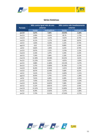 Séries históricas

Período

Mês contra igual mês do ano
anterior

Mês contra mês imediatamente
anterior

Vendas

Inadimplência

Vendas

Inadimplência

jan/14

5,07%

7,84%

-29,94%

-2,28%

dez/13

2,90%

-4,44%

28,7%

-1,73%

nov/13

2,60%

-3,22%

-3,62%

0,75%

out/13

4,11%

-1,17%

3,18%

0,07%

set/13

1,83%

-0,34%

1,32%

0,72%

ago/13

-0,62

0,72%

0,80%

1,34%

jul/13

0,82%

-1,94%

1,21%

0,73%

jun/13

0,67%

1,52%

-3,74%

1,13%

mai/13

2,24%

1,97%

1,59%

2,22%

abr/13

7,34%

5,84%

1,10%

0,12%

mar/13

12,38%

10,58%

10,22%

3,61%

fev/13

11,23%

6,65%

-4,07%

-1,03%

jan/13

3,88%

11,80%

-24,53%

-3,27%

dez/12

5,37%

13,80%

32,28%

-1,17%

nov/12

8,26%

12,81%

-1,61%

-0,30%

out/12

8,67%

12,48%

5,60%

6,25%

set/12

5,61%

8,21%

-6,60%

-1,31%

ago/12

8,93%

5,75%

2,97%

-1,28%

jul/12

7,01%

6,84%

2,40%

-2,45%

jun/12

7,45%

10,15%

-3,50%

-3,10%

mai/12

8,23%

16,85%

7,68%

2,84%

abr/12

5,12%

18,81%

-5,87%

2,56%

mar/12

12,32%

14,32%

13,40%

4,20%

fev/12

8,39%

13,83%

-5,57%

-1,68%

jan/12

7,73%

12,31%

-27,92%

-2,71%

11

 