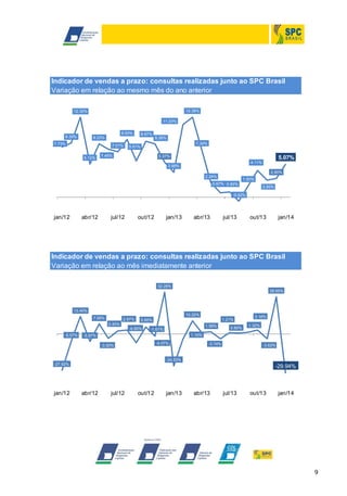 Indicador de vendas a prazo: consultas realizadas junto ao SPC Brasil
Variação em relação ao mesmo mês do ano anterior
12.38%

12.32%
11.23%
8.93%

8.39%

8.67%

8.23%

7.73%

8.26%
7.01%

5.12%

7.34%

5.61%

7.45%

5.37%

5.07%
4.11%

3.88%

2.90%
2.24%

1.83%

0.67% 0.82%

2.60%

-0.62%

jan/12

abr/12

jul/12

out/12

jan/13

abr/13

jul/13

out/13

jan/14

Indicador de vendas a prazo: consultas realizadas junto ao SPC Brasil
Variação em relação ao mês imediatamente anterior
32.28%
28.65%

13.40%
10.22%

7.68%

2.97%

1.21%

5.60%

2.40%
-6.60%

-5.57%

1.59%

-1.61%

0.80%

3.18%
1.32%

1.10%

-5.87%
-4.07%

-3.50%

-3.74%

-3.62%

-24.53%
-27.92%

jan/12

-29.94%

abr/12

jul/12

out/12

jan/13

abr/13

jul/13

out/13

jan/14

9

 
