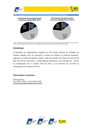 Figura 2- comparação entre a participação das faixas etárias na população e entre os inadimplentes

Composição da população adulta
brasileira (projeção IBGE 2013)

50 ou
mais;
29,8%

18 a 24
anos ;
16,8%

25 a 49
anos;
53,3%

Participação das faixas etárias
entre os inadimplentes (nov/2013)
50 ou
mais;
23,2%

18 a 24
anos ;
14,3%

25 a 49
anos;
62,5%

Fontes: 1) IBGE. Para a faixa etária "18 a 24 anos", foi necessário cálculo do SPC, pois a base do IBGE divide as faixas etárias em "15 a 19 anos" e "20 a
24 anos". 2) Base de dados do SPC. Cada consumidor aparece uma única vez, mesmo que tenha dois ou mais títulos em atraso.

Metodologia
O indicador de inadimplência ampliado do SPC Brasil (Serviço de Proteção ao
Crédito) detalha como se comporta o número de calotes no comércio brasileiro,
segundo os critérios de gênero, idade e valor das dívidas em atraso há mais de 90
dias. No mês de novembro, a inadimplência apresentou uma retração de -3,22%
na comparação com o mesmo mês de 2012 e um aumento de +0,75% na
comparação com outubro de 2013.

Informações à imprensa:
Vinícius Bruno
(11) 3251-2035 | (11) 9-4161-6181
vinicius.bruno@inpressoficina.com.br

 
