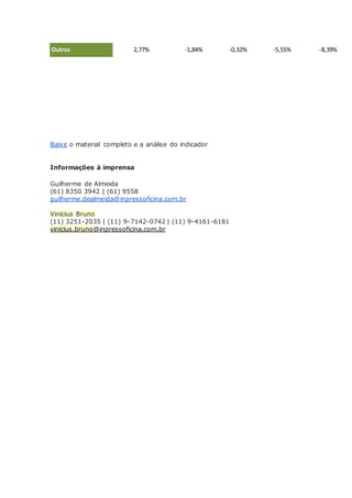 Outros 2,77% -1,84% -0,32% -5,55% -8,39%
Baixe o material completo e a análise do indicador
Informações à imprensa
Guilherme de Almeida
(61) 8350 3942 | (61) 9558
guilherme.dealmeida@inpressoficina.com.br
Vinícius Bruno
(11) 3251-2035 | (11) 9-7142-0742 | (11) 9-4161-6181
vinicius.bruno@inpressoficina.com.br
 