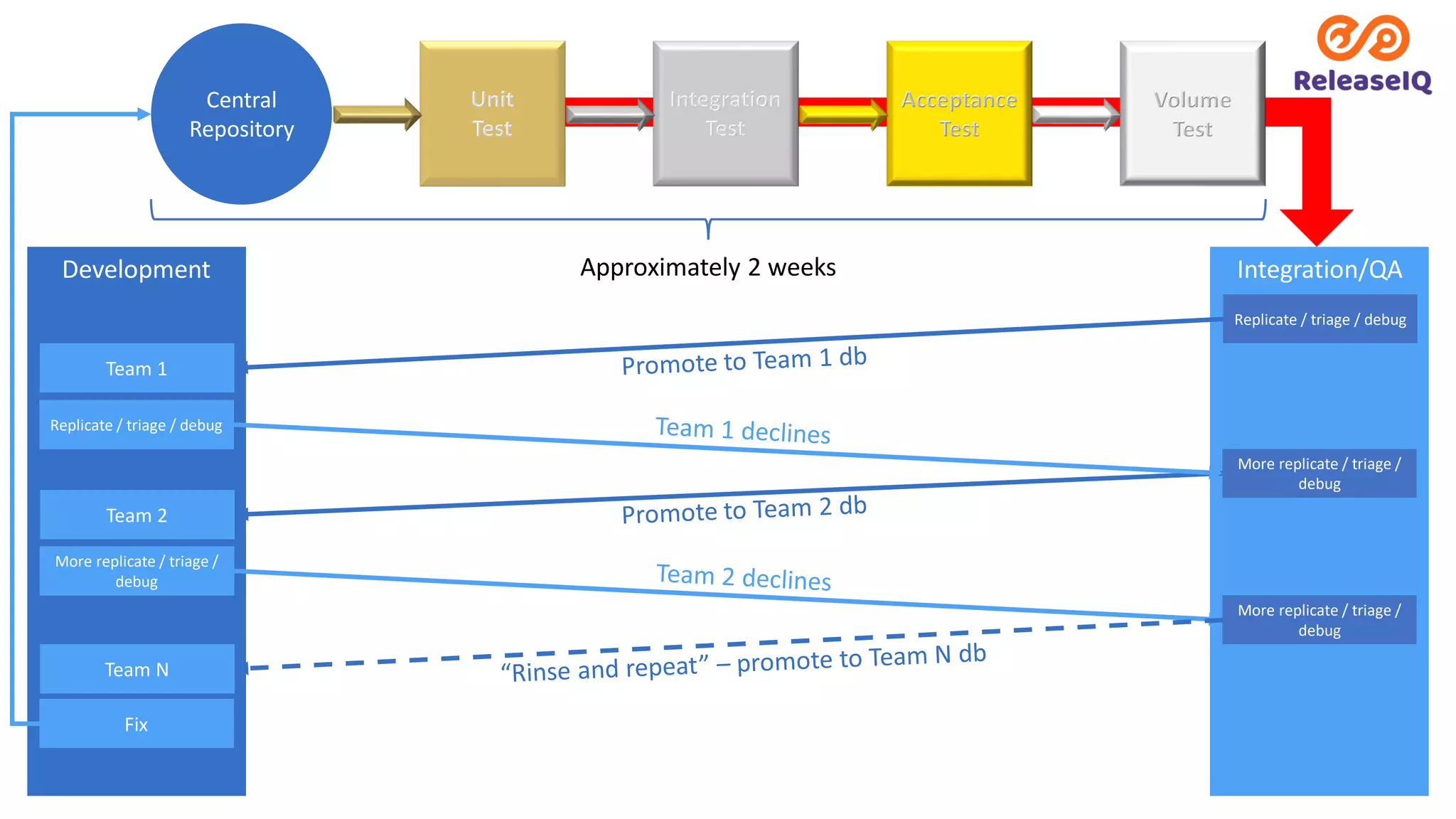 Development
Central
Repository
Team 1
Team N
Team 2
Integration/QA
Replicate / triage / debug
Replicate / triage / debug
More replicate / triage /
debug
More replicate / triage /
debug
More replicate / triage /
debug
Fix
Approximately 2 weeks
 