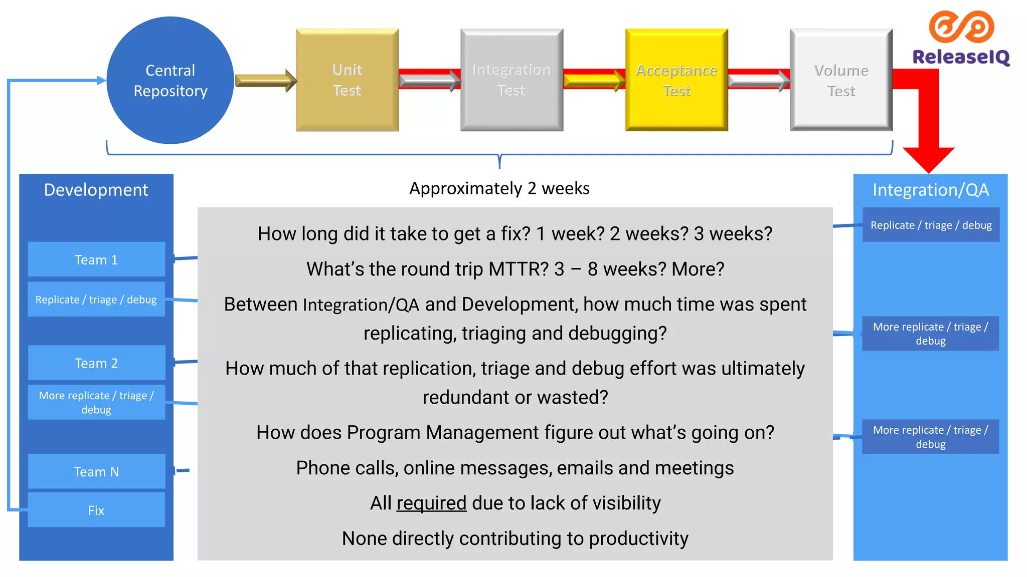 Development
Central
Repository
Team 1
Team N
Team 2
Integration/QA
Replicate / triage / debug
Replicate / triage / debug
More replicate / triage /
debug
More replicate / triage /
debug
More replicate / triage /
debug
Fix
Approximately 2 weeks
How long did it take to get a fix? 1 week? 2 weeks? 3 weeks?
What’s the round trip MTTR? 3 – 8 weeks? More?
Between Integration/QA and Development, how much time was spent
replicating, triaging and debugging?
How much of that replication, triage and debug effort was ultimately
redundant or wasted?
How does Program Management figure out what’s going on?
Phone calls, online messages, emails and meetings
All required due to lack of visibility
None directly contributing to productivity
 