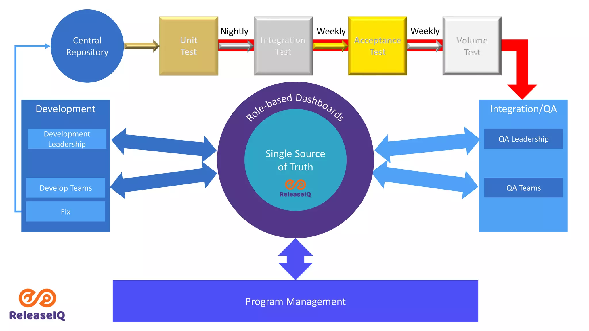 Development
Central
Repository
Integration/QA
QA Teams
Develop Teams
Fix
Development
Leadership
Nightly Weekly Weekly
Program Management
QA Leadership
Single Source
of Truth
 