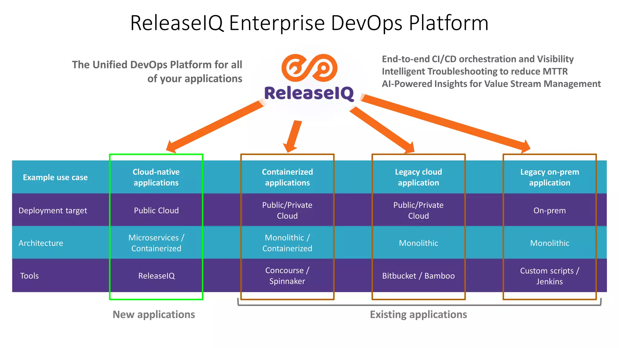 Deployment target Public Cloud
Public/Private
Cloud
Public/Private
Cloud
On-prem
Architecture
Microservices /
Containerized
Monolithic /
Containerized
Monolithic Monolithic
Tools ReleaseIQ
Concourse /
Spinnaker
Bitbucket / Bamboo
Custom scripts /
Jenkins
Example use case
Cloud-native
applications
Containerized
applications
Legacy cloud
application
Legacy on-prem
application
New applications Existing applications
ReleaseIQ Enterprise DevOps Platform
End-to-end CI/CD orchestration and Visibility
Intelligent Troubleshooting to reduce MTTR
AI-Powered Insights for Value Stream Management
The Unified DevOps Platform for all
of your applications
 