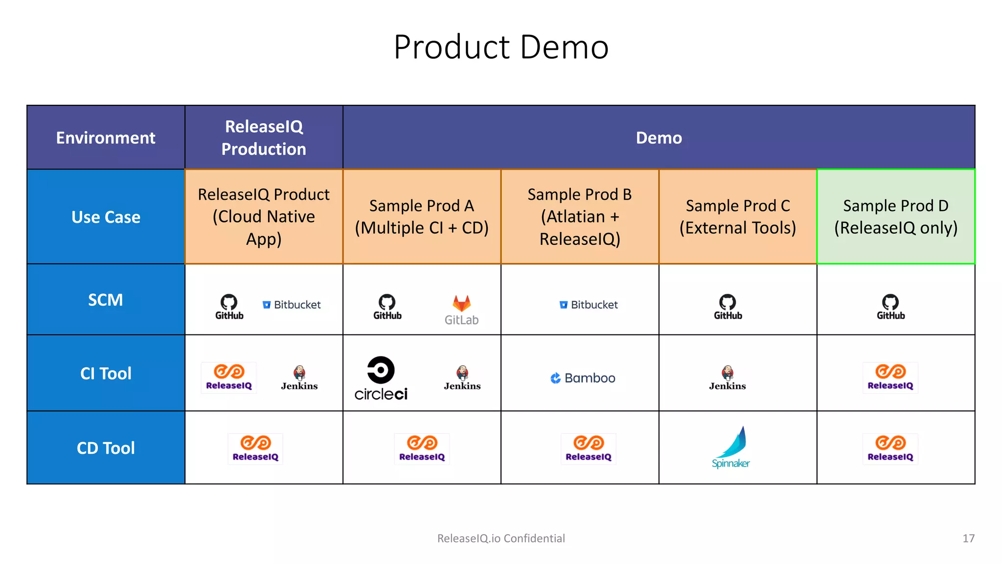 Product Demo
17
ReleaseIQ.io Confidential
Environment
ReleaseIQ
Production
Demo
Use Case
ReleaseIQ Product
(Cloud Native
App)
Sample Prod A
(Multiple CI + CD)
Sample Prod B
(Atlatian +
ReleaseIQ)
Sample Prod C
(External Tools)
Sample Prod D
(ReleaseIQ only)
SCM
CI Tool
CD Tool
 