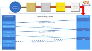 Development
Central
Repository
Team 1
Team N
Team 2
Integration/QA
Replicate / triage / debug
Replicate / triage / debug
More replicate / triage /
debug
More replicate / triage /
debug
More replicate / triage /
debug
Fix
Approximately 2 weeks
 