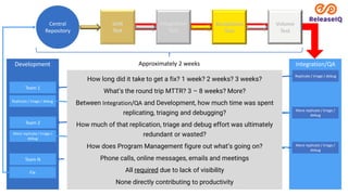 Development
Central
Repository
Team 1
Team N
Team 2
Integration/QA
Replicate / triage / debug
Replicate / triage / debug
More replicate / triage /
debug
More replicate / triage /
debug
More replicate / triage /
debug
Fix
Approximately 2 weeks
How long did it take to get a fix? 1 week? 2 weeks? 3 weeks?
What’s the round trip MTTR? 3 – 8 weeks? More?
Between Integration/QA and Development, how much time was spent
replicating, triaging and debugging?
How much of that replication, triage and debug effort was ultimately
redundant or wasted?
How does Program Management figure out what’s going on?
Phone calls, online messages, emails and meetings
All required due to lack of visibility
None directly contributing to productivity
 