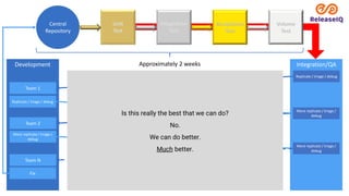 Development
Central
Repository
Team 1
Team N
Team 2
Integration/QA
Replicate / triage / debug
Replicate / triage / debug
More replicate / triage /
debug
More replicate / triage /
debug
More replicate / triage /
debug
Fix
Approximately 2 weeks
How long did it take to get a fix? 1 week? 2 weeks? 3 weeks?
What’s the round trip MTTR? 3 – 8 weeks? More?
Between Integration/QA and Development, how much time was spent
replicating, triaging and debugging?
How much of that replication, triage and debug effort was ultimately
redundant or wasted?
How does Program Management figure out what’s going on?
Phone calls, online messages, emails and meetings
All required due to lack of visibility
None directly contributing to productivity
Is this really the best that we can do?
No.
We can do better.
Much better.
 