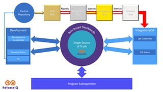 Development
Central
Repository
Integration/QA
QA Teams
Develop Teams
Fix
Development
Leadership
Nightly Weekly Weekly
Program Management
QA Leadership
Single Source
of Truth
 