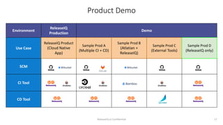 Product Demo
17
ReleaseIQ.io Confidential
Environment
ReleaseIQ
Production
Demo
Use Case
ReleaseIQ Product
(Cloud Native
App)
Sample Prod A
(Multiple CI + CD)
Sample Prod B
(Atlatian +
ReleaseIQ)
Sample Prod C
(External Tools)
Sample Prod D
(ReleaseIQ only)
SCM
CI Tool
CD Tool
 