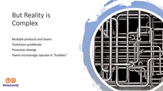 But Reality is
Complex
Multiple products and teams
Toolchains proliferate
Processes diverge
Teams increasingly operate in “bubbles”
 