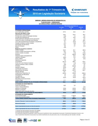Resultados do 1º Trimestre de
                                         2010 em Legislação Societária

                                               EMBRAER - EMPRESA BRASILEIRA DE AERONÁUTICA S.A.
                                                            FLUXO DE CAIXA - CONSOLIDADO
                                                        (em milhões de Reais - Legislação Societária)

                                                                                                                    Três meses encerrados em
                                                                                                        31/12/09            31/03/09         31/03/10
                                                                                                           (1)                 (2)              (2)
ATIVIDADES OPERACIONAIS:
Lucro líquido para o período                                                                                     167,5                   38,3                   44,1
Itens que não afetam o caixa:
Depreciações e amortizações                                                                                      109,5                  100,4                   80,2
Provisão para créditos de liquidação duvidosa                                                                     (0,8)                   1,0                    3,4
Provisão para obsolescencia                                                                                       34,0                   22,6                   13,6
Perdas (ganhos)na alienação de ativo permanente                                                                   (1,9)                   2,3                    0,4
Imposto de renda e contribuição social diferidos                                                                  (5,7)                  49,2                   83,8
Juros sobre parcelamentos de impostos e empréstimos                                                                6,7                  (32,9)                 (10,1)
Variação monetária e cambial, líquidas                                                                            (2,7)                  (4,6)                  (5,5)
Participação dos Minoritários                                                                                     14,2                    0,2                    5,1
Baixa do intangível                                                                                                5,9                    0,1                   (0,3)
Outros                                                                                                            (2,6)                   -                      -
Mudanças nos ativos e passivos:
Contas a receber                                                                                               164,5                   65,1                  (86,2)
Contas a receber financiamento a clientes                                                                       76,0                   34,4                    6,2
Contas a receber vinculadas                                                                                     (7,8)                  (1,9)                 (15,6)
Estoques                                                                                                       613,9                 (564,5)                 (66,3)
Despesas pagas antecipadamente                                                                                   1,5                   40,3                   10,6
Impostos a recuperar                                                                                           (39,4)                  15,3                  (72,4)
Outros créditos                                                                                                 29,5                    8,1                   (6,0)
Depósitos em garantia                                                                                            1,6                   (5,9)                   -
Fornecedores                                                                                                  (227,3)                 289,0                  103,4
Dívida com e sem direito de regresso                                                                            10,4                   (1,8)                 (19,9)
Imposto de Renda e CSSL a recolher                                                                              (8,8)                  15,3                    4,5
Provisões                                                                                                      139,3                 (344,8)                   6,8
Receitas a Realizar                                                                                            (23,5)                   9,5                   10,5
Contribuição de parceiros                                                                                      107,7                  106,2                  (10,4)
Adiantamentos de clientes                                                                                     (453,8)                (100,7)                 105,7
Receitas diferidas                                                                                              33,1                   (1,6)                   -
Investimentos Temporários (3)                                                                                 (320,3)                (708,3)                (306,3)
Participação dos Minoritários                                                                                    7,8                   (4,1)                  (5,8)
Contingências                                                                                                    7,4                  (12,5)                  12,7
Impostos a recolher                                                                                            (22,5)                 (43,0)                 (42,3)
Resultado de exercícios futuros                                                                                  -                      -                     (5,1)
Contas a Pagar                                                                                            #N/D 31,7              #N/D (23,5)            #N/D (53,6)
CAIXA (USADO) GERADO PELAS ATIVIDADES OPERACIONAIS                                                               445,1               (1.052,8)                (214,8)
                                                                                                                  #N/D                   #N/D
ATIVIDADES DE INVESTIMENTOS:
Venda de imobilizado                                                                                              48,9                    0,5                    -
Títulos e Valores Mobiliários                                                                                      -                      -                     (2,5)
Adições ao imobilizado                                                                                           (34,6)                (195,2)                 (97,5)
Adições ao intangível                                                                                            (98,5)                (109,9)                 (70,8)
Caixa restrito para construção de ativos                                                                           -                     (4,1)                   -
CAIXA (USADO) NAS ATIVIDADES DE INVESTIMENTO                                                                     (84,2)                (308,7)                (170,8)
ATIVIDADES DE FINANCIAMENTO:
Financiamentos pagos                                                                                          (1.095,7)              (1.035,6)                (396,8)
Novos financiamentos obtidos                                                                                   1.120,6                  446,1                   54,4
CAIXA (USADO) GERADO NAS ATIVIDADES FINANCEIRAS                                                                   24,9                 (589,5)                (342,4)

Aumento (Redução) Líquido do disponível                                                                          385,8               (1.951,0)                (728,0)

Efeito de Conversão                                                                                           1.199,5                   (26,0)                 (17,2)

Caixa e equivalentes de caixa no inicio do exercício                                                          1.187,3                4.345,3                 2.772,6

Caixa e equivalentes de caixa no final do período                                                             2.772,6                2.369,4                 2.027,4
(1) Extraído das Demonstrações Financeiras não auditadas
(2) Extraído das Demonstrações Financeiras revisadas
(3) Investimentos temporários representam o total do caixa que foi transferido do Caixa e equivalentes de caixa para o Investimentos temporários de caixa ou vice-
versa. Investimentos temporários de caixa são em sua maioria investimentos de curto prazo (até um ano), em ativos liquidos,que são marcados a mercado.




                                                                                                                                                         Página 10 de 12
 
