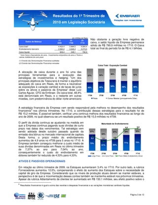 Resultados do 1º Trimestre de
                                               2010 em Legislação Societária



                                                                          em milhões de Reais
                                                      (1)             (2)             (2)            Não obstante a geração livre negativa de
         Dados de Balanço
                                                     2009            1T09            1T10            caixa, o saldo líquido da Empresa permanece
Caixa total*                                          4.433,4         3.894,5        4.064,4
                                                                                                     sólido de R$ 790,9 milhões no 1T10. O Caixa
Endividamento bancário                                3.584,0         3.646,4        3.273,5         total ao final do período foi de R$ 4,1 bilhões.
Caixa líquido                                           849,4           248,1              790,9
 * Inclui Caixa e Equivalentes de caixa , Investimentos temporários de caixa e Titulos e
valores mobiliários de curto prazo

(1) Extraído das Demonstrações Financeiras auditadas
(2) Extraído das Demonstrações Financeiras revisadas
                                                                                                                  Caixa Total - Exposição Cambial


A alocação de caixa durante o ano foi uma das
                                                                                                                                   46%
principais ferramentas para a execução das                                                         57%             55%                              52%            52%
estratégias de investimentos e hedging. “Um dos
principais objetivos da Tesouraria é manter o equilíbrio
adequado do caixa em Reais, de forma a neutralizar
                                                                                                                                   54%
as exposições à variação cambial e de taxas de juros                                               43%             45%                              48%            48%
sobre os ativos e passivos da Empresa” disse Luiz
Carlos Aguiar, CFO da Embraer. Do caixa total, 48,4%
está denominado em Reais, e o restante em outras                                                   1T09            2T09            3T09             4T09           1T10

moedas, com predominância do dólar norte-americano.                                                       Reais                Outras Moedas (principalmente Dólar)




A estratégia financeira da Empresa vem sendo responsável pela melhora no desempenho dos resultados
           6
financeiros nos últimos trimestres. No 1T10, a contribuição dessas estratégias para o resultado foi de
R$ 15,2 milhões. É possível também, verificar uma continua melhora dos resultados financeiros ao longo do
ano de 2009, no qual observou-se um resultado positivo de R$ 15,0 milhões no 4T09.

O perfil da dívida continua se ajustando na medida em                                                                Maturidade do Endividamento
que a Empresa continua pagando suas dívidas de curto
                                                                                                                                                        4,9             5,0
prazo nas datas dos vencimentos. Tal estratégia vem
sendo adotada desde outubro passado quando da                                                        27%                              47%              29%            25%
emissão dos bônus no mercado internacional de capitais.                                                              49%
Desta forma, o prazo médio do endividamento                                                          3,3              2,1                 2,6
aumentou de 4,9 anos no 4T09 para 5 anos no 1T10. A
                                                                                                                                                       71%            75%
Empresa também conseguiu melhorar o custo médio de                                                   73%
                                                                                                                                      53%
                                                                                                                     51%
suas dívidas denominadas em Reais no último trimestre
de    7,37%     ao   ano     para   7,04%    ao   ano,
consequentemente o custo do endividamento em                                                         1T09            2T09             3T09             4T09           1T10
dólares também foi reduzido de 4,53% para 4,33%.                                                      Longo Prazo           Curto Prazo         Prazo Médio Endividamento (Anos)


ATIVOS E PASSIVOS OPERACIONAIS

Em relação ao último trimestre de 2009, os Estoques aumentaram 3,4% no 1T10. Por outro lado, a rubrica
Fornecedores aumentou 12,0%, compensando o efeito do aumento dos Estoques sobre a necessidade de
capital de giro da Empresa. Considerando que os níveis de produção atuais devem se manter estáveis, a
perspectiva é de que a movimentação dessas contas também se mantenha estável nos próximos trimestres.
Apesar da rubrica Adiantamento de clientes ter aumentado em R$ 150,1 milhões, seu efeito positivo sobre o
6
    Resultados financeiros é igual a soma das receitas e despesas financeiras e as variações monetárias cambiais líquidas.



                                                                                                                                                               Página 3 de 12
 