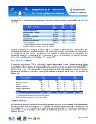 Resultados do 1º Trimestre de
                                 2010 em Legislação Societária


capital de giro foi parcialmente neutralizado pelo aumento do Contas a receber que atingiu R$ 802,1 milhões
no 1T10.
                                                                                      em milhões de Reais
                                                                      (1)           (2)         (2)
                          Dados de Balanço
                                                                     2009          1T09        1T10
                 Contas a receber-total                                692,2         996,5        802,1
                 Financiamentos a clientes                              91,9         247,5         87,9
                 Estoques                                            4.424,1       7.578,9      4.575,9
                 Imobilizado e Intangível                            3.038,8       4.060,8      3.166,5
                 Fornecedores                                        1.038,0       2.785,9      1.162,6
                 Adiantamento de clientes                            2.031,3       3.631,5      2.181,4
                 Patrimônio líquido                                  5.020,8       5.946,2      5.167,4
                 (1) Extraído das Demonstrações Financeiras auditadas
                 (2) Extraído das Demonstrações Financeiras revisadas

O saldo de Imobilizado e intangível aumentou R$ 127,7 milhões no 1T10 refletindo a continuidade dos
investimentos em pesquisa e desenvolvimento e em Imobilizado, ajustados pela depreciação e amortização
do período de R$ 80,2 milhões. As despesas com pesquisa e desenvolvimento e investimentos em
Imobilizado seguiram o cronograma de investimentos e devem se intensificar no segundo semestre,
conforme a evolução dos programas Legacy 450 e Legacy 500.

RECEITA POR SEGMENTO

A receita por segmento do 1T10 foi muito positiva para os resultados da Embraer. Os segmentos de Defesa
e Serviços aeronáuticos tiveram uma participação maior neste trimestre que nos anteriores totalizando 33,4%
do total da receita da Empresa. A aviação comercial representou 52,9% do total de receitas, em linha com o
previsto para o ano. Em contrapartida, a aviação executiva terá uma contribuição maior no segundo
semestre do ano devido ao aumento da cadência produtiva do Phenom 300 e o início das entregas do
Legacy 650.

             Receita Líquida                     (1)                         (2)                      (2)
             por Segmento                       4T09                        1T09                     1T10
                                            R$M              %          R$M          %           R$M        %
      Aviação Comercial                      1.218,7         43,5        1.988,3     74,5           941,3   52,9
      Defesa                                   450,9         16,2          156,9      5,9           339,5   19,1
      Aviação Executiva                        725,6         25,9          162,5      6,1           208,0   11,7
      Serviços Aeronáuticos                    314,8         11,2          319,0     12,0           255,9   14,3
      Outros                                    88,5          3,2           40,7      1,5            35,4    2,0
      Total                                  2.798,5         100,0       2.667,4     100,0        1.780,1   100,0
      (1) Extraído das Demonstrações Financeiras não auditadas
      (2) Extraído das Demonstrações Financeiras revisadas


AVIAÇÃO COMERCIAL

As entregas da aviação comercial continuam sendo afetadas pela crise mundial. Apesar da economia global
apresentar recuperação, as entregas do 1T10 totalizaram 21 aeronaves, cinco abaixo do trimestre anterior. A
demanda por novos aviões e os efeitos de uma branda recuperação, podem ser sentidos, entre outros, pelo
aumento do número de campanhas de vendas em andamento, que está 2,5 vezes maior que no último
trimestre de 2009.


                                                                                                            Página 4 de 12
 