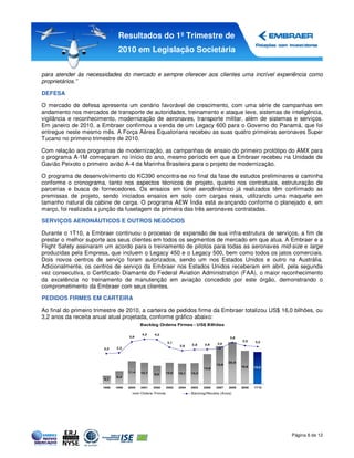 Resultados do 1º Trimestre de
                               2010 em Legislação Societária


para atender às necessidades do mercado e sempre oferecer aos clientes uma incrível experiência como
proprietários.”

DEFESA

O mercado de defesa apresenta um cenário favorável de crescimento, com uma série de campanhas em
andamento nos mercados de transporte de autoridades, treinamento e ataque leve, sistemas de inteligência,
vigilância e reconhecimento, modernização de aeronaves, transporte militar, além de sistemas e serviços.
Em janeiro de 2010, a Embraer confirmou a venda de um Legacy 600 para o Governo do Panamá, que foi
entregue neste mesmo mês. A Força Aérea Equatoriana recebeu as suas quatro primeiras aeronaves Super
Tucano no primeiro trimestre de 2010.

Com relação aos programas de modernização, as campanhas de ensaio do primeiro protótipo do AMX para
o programa A-1M começaram no início do ano, mesmo período em que a Embraer recebeu na Unidade de
Gavião Peixoto o primeiro avião A-4 da Marinha Brasileira para o projeto de modernização.

O programa de desenvolvimento do KC390 encontra-se no final da fase de estudos preliminares e caminha
conforme o cronograma, tanto nos aspectos técnicos de projeto, quanto nos contratuais, estruturação de
parcerias e busca de fornecedores. Os ensaios em túnel aerodinâmico já realizados têm confirmado as
premissas de projeto, sendo iniciados ensaios em solo com cargas reais, utilizando uma maquete em
tamanho natural da cabine de carga. O programa AEW Índia está avançando conforme o planejado e, em
março, foi realizada a junção da fuselagem da primeira das três aeronaves contratadas.

SERVIÇOS AERONÁUTICOS E OUTROS NEGÓCIOS

Durante o 1T10, a Embraer continuou o processo de expansão de sua infra-estrutura de serviços, a fim de
prestar o melhor suporte aos seus clientes em todos os segmentos de mercado em que atua. A Embraer e a
Flight Safety assinaram um acordo para o treinamento de pilotos para todas as aeronaves mid-size e large
produzidas pela Empresa, que incluem o Legacy 450 e o Legacy 500, bem como todos os jatos comerciais.
Dois novos centros de serviço foram autorizados, sendo um nos Estados Unidos e outro na Austrália.
Adicionalmente, os centros de serviço da Embraer nos Estados Unidos receberam em abril, pela segunda
vez consecutiva, o Certificado Diamante do Federal Aviation Administration (FAA), o maior reconhecimento
da excelência no treinamento de manutenção em aviação concedido por este órgão, demonstrando o
comprometimento da Embraer com seus clientes.

PEDIDOS FIRMES EM CARTEIRA

Ao final do primeiro trimestre de 2010, a carteira de pedidos firme da Embraer totalizou US$ 16,0 bilhões, ou
3,2 anos da receita anual atual projetada, conforme gráfico abaixo:
                                            Backlog Ordens Firmes - US$ Bilhões

                                            4,2    4,2
                                     3,9                                                       3,8
                                                                                                      3,3    3,2
                                                            3,1                         3,0
                                                                   2,6    2,8    2,8
                        2,2   2,3



                                                                                               20,9
                                                                                        18,8
                                                                                                      16,6   16,0
                                                                                 14,8
                                     11,4   10,7            10,6   10,1   10,4
                                                   9,0
                              6,4
                        4,1

                       1998   1999   2000   2001   2002     2003   2004   2005   2006   2007   2008   2009   1T10
                                            Ordens Firmes                 Backlog/Receita (Anos)




                                                                                                                    Página 6 de 12
 