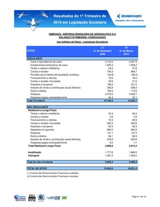 Resultados do 1º Trimestre de
                           2010 em Legislação Societária


                      EMBRAER - EMPRESA BRASILEIRA DE AERONAUTICA S.A
                            BALANÇO PATRIMONIAL CONSOLIDADO
                              (em milhões de Reais - Legislação Societária)

                                                                     (1)                (2)
ATIVO                                                         31 de Dezembro       31 de Março
                                                                    2009               2010
CIRCULANTE
   Caixa e equivalentes de caixa                                        2.772,6           2.027,4
   Investimentos temporários de caixa                                   1.626,3           1.999,2
   Titulos e valores mobiliários                                           34,5              37,8
   Contas a receber                                                       756,2             869,7
   Provisão para créditos de líquidação duvidosa                          (64,8)            (68,5)
   Financiamento a clientes                                                19,6              18,0
   Contas a receber vinculadas                                             20,9              21,6
   Impostos a recuperar                                                   198,2             231,0
   Imposto de renda e contribuição social diferidos                       256,9             299,2
   Outros créditos                                                        166,4             173,9
   Estoques                                                             4.273,0           4.408,7
   Despesas pagas antecipadamente                                          40,4              32,1
Total Circulante                                                       10.100,2          10.050,1

NÃO CIRCULANTE
 Realizável a Longo Prazo
   Titulos e valores mobiliários                                           43,3              84,2
   Contas a receber                                                         0,8               0,9
   Financiamento a clientes                                                72,3              69,9
   Contas a receber vinculadas                                            825,3             859,8
   Impostos a recuperar                                                    60,3              69,3
   Depósitos em garantia                                                  880,3             860,9
   Estoques                                                               151,1             167,2
   Outros créditos                                                         86,1              90,3
   Imposto de renda e contribuição social diferidos                       678,9             604,8
   Despesas pagas antecipadamente                                           8,2               7,1
 Total Realizável Longo Prazo                                           2.806,6           2.814,4

 Imobilizado                                                            1.777,8           1.866,5
 Intangível                                                             1.261,0           1.300,0

Total do não circulante                                                 5.845,4           5.980,9

TOTAL DO ATIVO                                                         15.945,6          16.031,0
(1) Extraído das Demonstrações Financeiras auditadas
(2) Extraído das Demonstrações Financeiras revisadas




                                                                                            Página 7 de 12
 