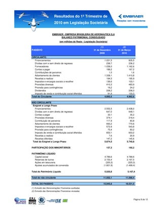 Resultados do 1º Trimestre de
                        2010 em Legislação Societária


                      EMBRAER - EMPRESA BRASILEIRA DE AERONAUTICA S.A
                            BALANÇO PATRIMONIAL CONSOLIDADO
                              (em milhões de Reais - Legislação Societária)

                                                                     (1)                (2)
PASSIVO                                                       31 de Dezembro       31 de Março
                                                                    2009               2010
CIRCULANTE:
   Financiamentos                                                       1.031,5             835,5
   Dívidas com e sem direito de regresso                                  236,7             236,2
   Fornecedores                                                         1.038,0           1.162,6
   Contas a pagar                                                         188,2             167,2
   Contribuições de parceiros                                               1,5               1,6
   Adiantamento de clientes                                             1.338,1           1.410,8
   Receitas a realizar                                                    194,3             195,9
   Impostos e encargos sociais a recolher                                 136,6             103,1
   Provisões diversas                                                     410,3             483,9
   Provisão para contingências                                             18,2              24,2
   Dividendos                                                             208,2             208,3
   Imposto de renda e contribuição social diferidos                        91,9             133,3
Total do Circulante                                                     4.893,5           4.962,6

NÃO CIRCULANTE
 Exigível a Longo Prazo
   Financiamentos                                                       2.552,5           2.438,0
   Dívidas com e sem direito de regresso                                  647,0             648,1
   Contas a pagar                                                          33,1              35,2
   Provisões diversas                                                     374,1             318,4
   Contribuição de parceiros                                              117,9              83,8
   Adiantamento de clientes                                               693,2             770,6
   Impostos e encargos sociais a recolher                                 572,9             543,8
   Provisão para contingências                                             75,4              83,2
   Imposto de renda e contribuição social diferidos                       653,1             653,2
   Receitas a realizar                                                      7,6              20,9
   Receitas diferidas                                                     147,2             145,6
 Total do Exigível a Longo Prazo                                        5.874,0           5.740,8

PARTICIPAÇÃO DOS MINORITÁRIOS                                             157,3             160,2

PATRIMÔNIO LÍQUIDO
  Capital social                                                        4.789,6            4.789,6
  Reservas de lucros                                                    2.153,4            2.197,5
  Ações em tesouraria                                                    (320,3)            (320,3)
  Ajustes acumulados de conversão                                      (1.601,9)          (1.499,4)

Total do Patrimônio Líquido                                             5.020,8            5.167,4

Total do não circulante                                                11.052,1          11.068,4

TOTAL DO PASSIVO                                                       15.945,6          16.031,0
(1) Extraído das Demonstrações Financeiras auditadas
(2) Extraído das Demonstrações Financeiras revisadas



                                                                                                 Página 8 de 12
 