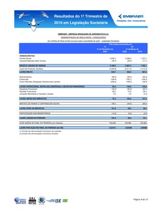 Resultados do 1º Trimestre de
                                              2010 em Legislação Societária

                                                       EMBRAER - EMPRESA BRASILEIRA DE AERONÁUTICA S.A.
                                                         DEMONSTRAÇÃO DE RESULTADOS - CONSOLIDADO
                                     (em milhões de Reais exceto lucro por ação e quantidade de ação - Legislação Societária)
                                                                                                             Três meses encerrados em
                                                                                                         (1)                         (2)
                                                                                                 31 de Dezembro de             31 de Março de
                                                                                                        2009               2009             2010

VENDAS BRUTAS
Vendas Brutas                                                                                                    2.845,2        2.696,6            1.797,2
Impostos/Dedução sobre Vendas                                                                                      (46,7)         (29,2)             (17,1)

RECEITA LÍQUIDA DE VENDAS                                                                                        2.798,5        2.667,4            1.780,1
Custo dos Produtos Vendidos                                                                                     (2.252,8)       (2.211,4)         (1.412,3)
LUCRO BRUTO                                                                                                        545,7          456,0             367,8

Administrativas                                                                                                    (96,4)         (85,4)             (63,4)
Comerciais                                                                                                        (160,6)        (152,1)            (156,2)
Outras Receitas (Despesas) Operacionais Líquidas                                                                  (228,4)        (109,3)             (26,0)

LUCRO OPERACIONAL ANTES DAS (DESPESAS) e RECEITAS FINANCEIRAS                                                       60,3          109,2             122,2
Despesas Financeiras                                                                                               (49,2)         (85,8)            (40,7)
Receitas Financeiras                                                                                                59,2           74,4              59,3
Variações Monetárias e Cambiais Líquidas                                                                             5,0            5,5              (3,4)

LUCRO ANTES DOS IMPOSTOS                                                                                            75,3          103,3             137,4

IMPOSTO DE RENDA E CONTRIBUIÇÃO SOCIAL                                                                             106,5           (64,8)            (88,0)

LUCRO APÓS OS IMPOSTOS                                                                                             181,8           38,5               49,4

PARTICIPAÇÃO DOS MINORITÁRIOS                                                                                      (14,3)           (0,2)             (5,3)

LUCRO LÍQUIDO DO PERIODO                                                                                           167,5           38,3               44,1

QTDE AÇÕES AO FINAL DO PERIODO (em milhares)                                                                    723.665         723.665           723.665

LUCRO POR AÇÃO NO FINAL DO PERÍODO (em R$)                                                                      0,23151         0,05286            0,06092
(1) Extraído das Demonstrações Financeiras não auditadas
(2) Extraído das Demonstrações Financeiras revisadas




                                                                                                                                            Página 9 de 12
 