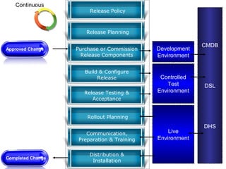 Release Policy
Release Planning
Purchase or Commission
Release Components
Build & Configure
Release
Release Testing &
Acceptance
Distribution &
Installation
Approved Change
Rollout Planning
Communication,
Preparation & Training
Development
Environment
Controlled
Test
Environment
CMDB
DSL
DHS
Live
Environment
Continuous
Completed Change
 