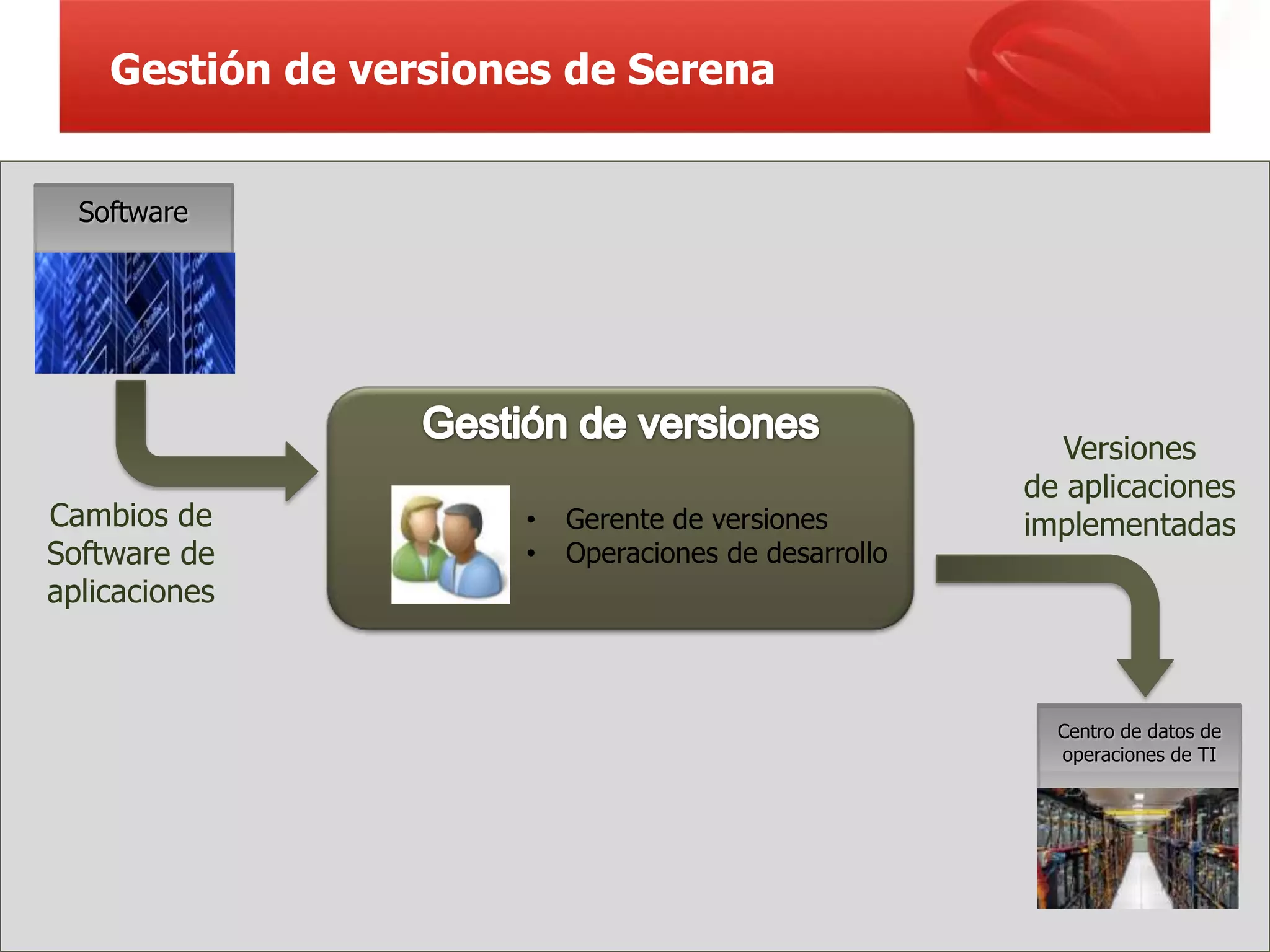 Gestiónde calidadGestión deversiones deSerenaGestión del proceso de entrega de versiones