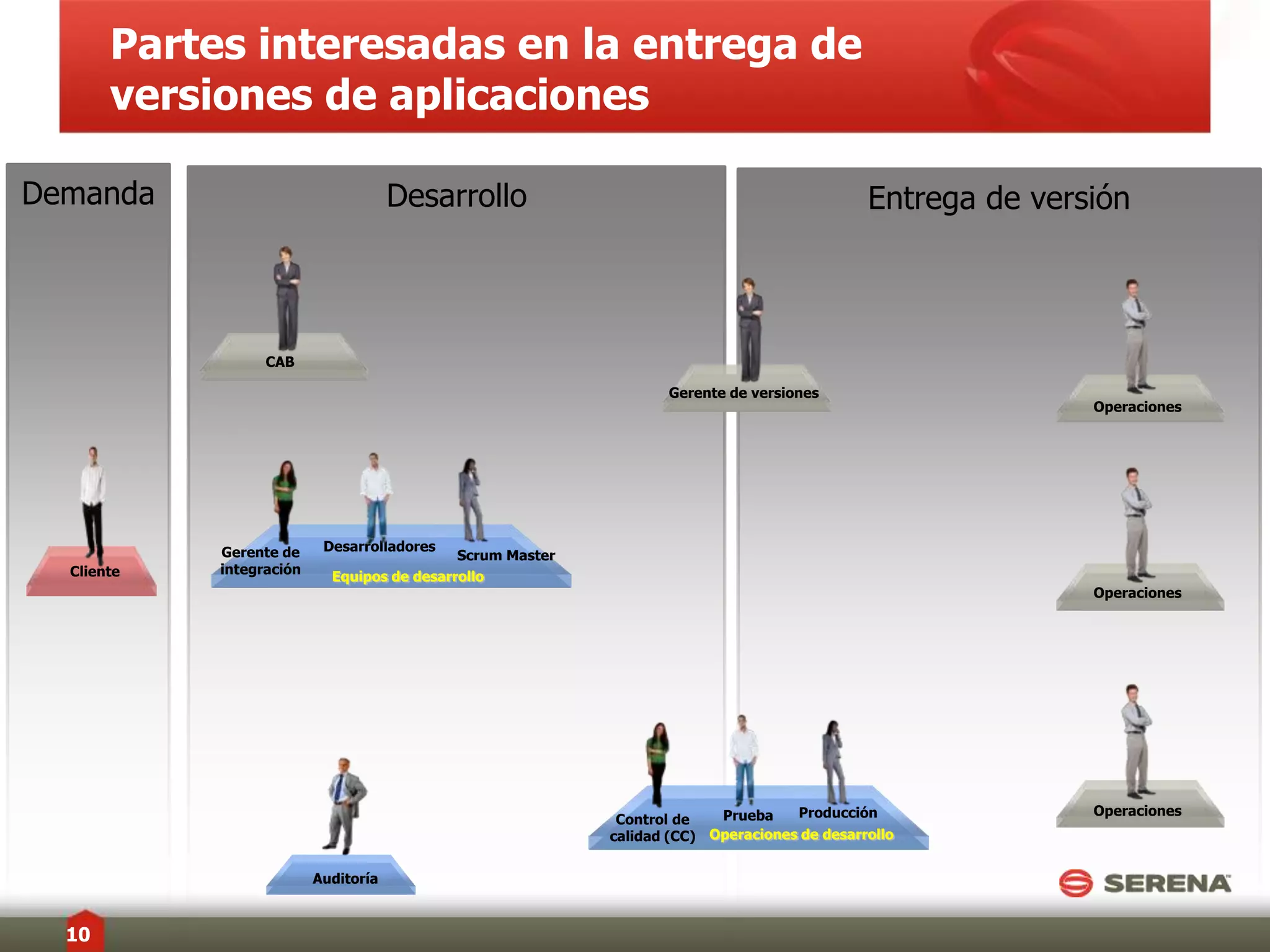 Automatizaciónde versionesGestión de procesos comerciales (SBM) de Serena  Vista única