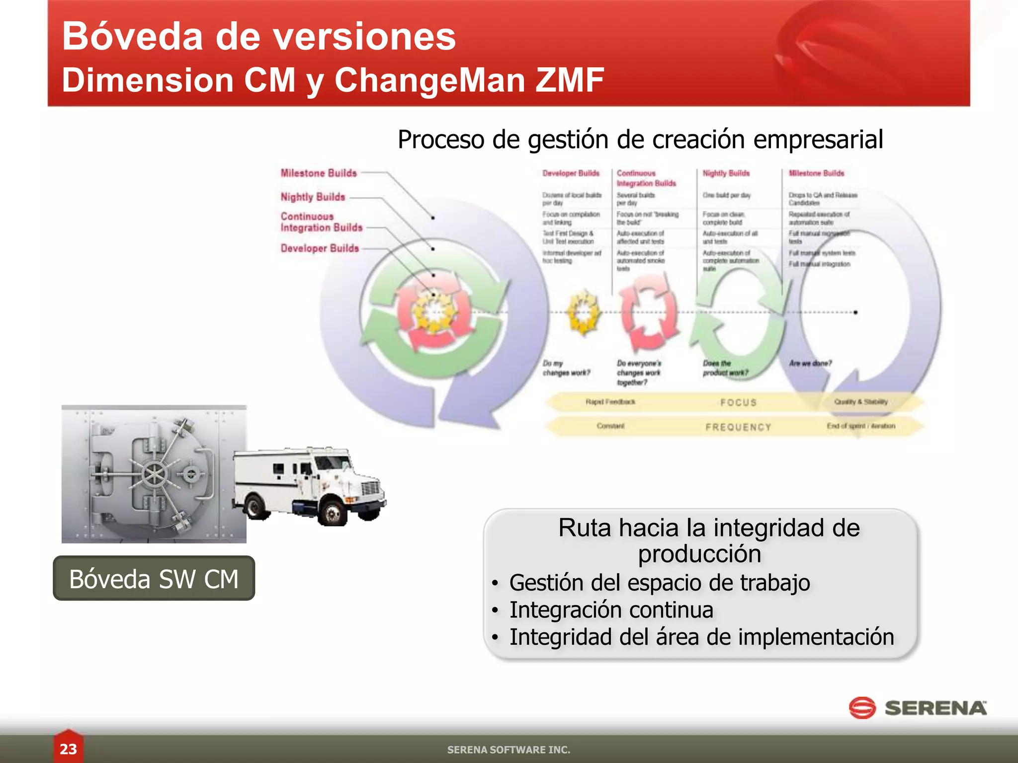 Gestión de versiones: ¿Qué significa para usted?BisemanalmenteDiccionario Webster’s:1. que ocurre dos veces a la semana 2. que ocurre cada dos semanas SERENA SOFTWARE INC.10