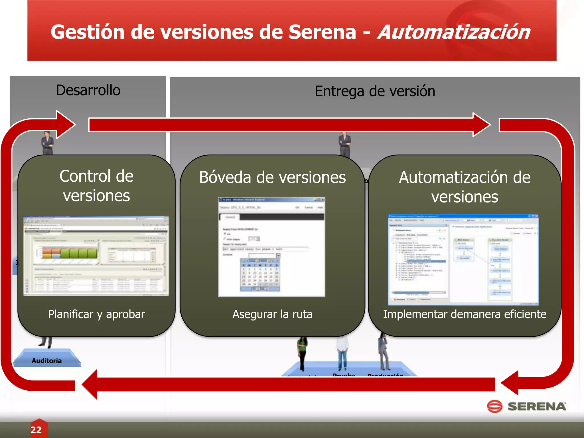 Desarrollo deGestión de versiones de SerenaGestión de versionesCentro de datos deoperaciones de TIVersionesde aplicacionesimplementadasCambios deSoftware deaplicacionesGerente de versiones