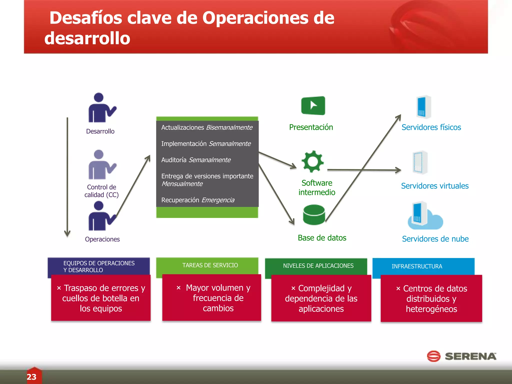 Desafíos de la Gestión de versionesAgilidad comercial = Más versionesCuellos de botella “… volumen de RFC “fuera de control”volume  (Cambio)… se ejecutan entre 2.000 y 5.000 al mes.  … Se pueden obtener mejoras considerables en la eficiencia al agregar el control de procesod e gestión de versiones”.Gartner Group Número de ID de investigación de gestión de versiones de formalización: G00174080  Fecha: 18 de febrero de 2010Altos índices de falla10 personas dedicadas por un día a recopilar suficientes datos para demostrar que no se realizaron cambios no autorizados en la producciónOrganismo del gobierno de los EE.UU.Alto costo de cumplimiento/proyectoSe requieren 200 desarrolladores y administradores para la implementaciónBancoeuropeo9