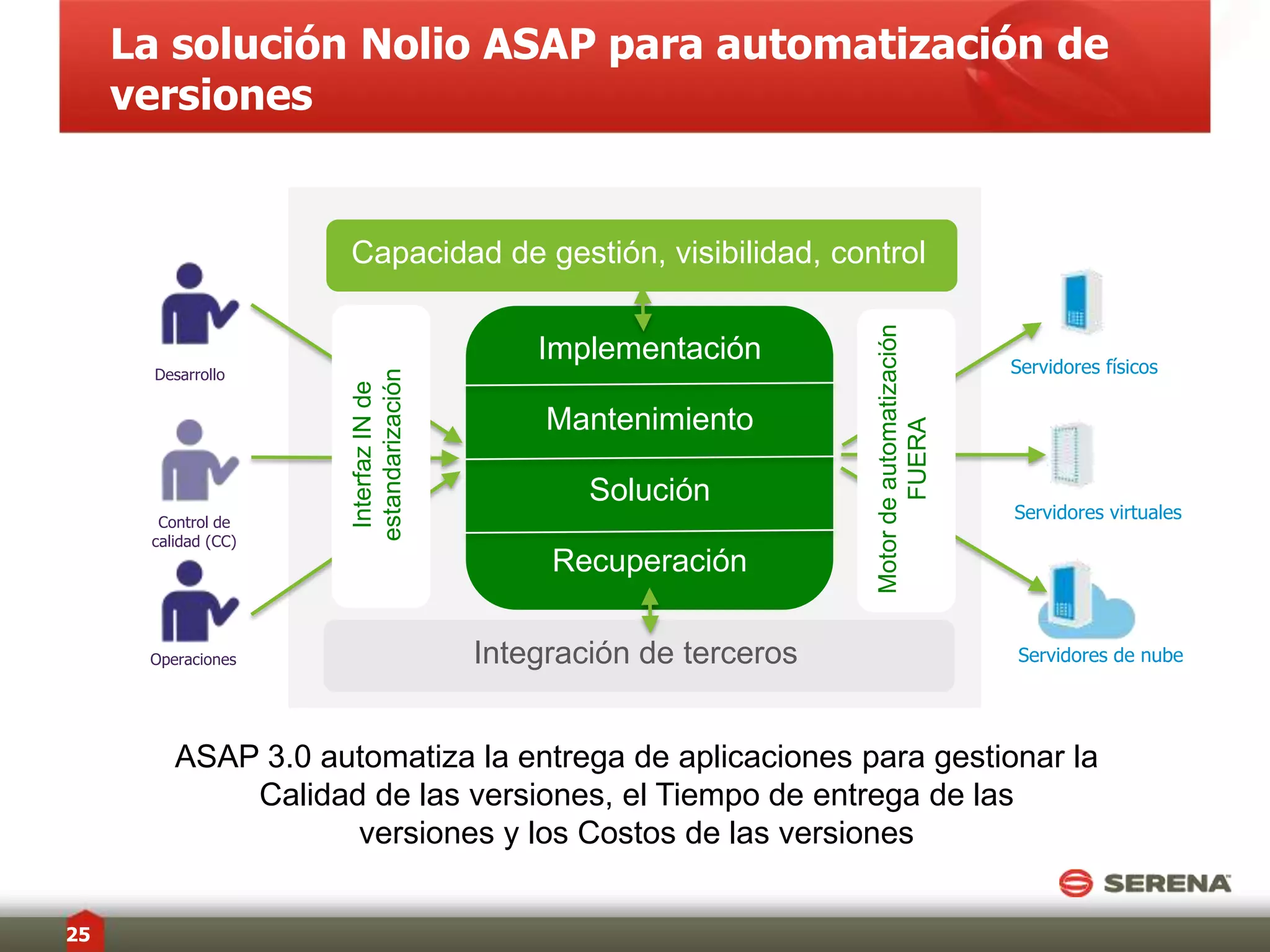 Derrumbe las paredes en su proceso de entrega de versionesControl … Predictabilidad … RepetibilidadDemandaDesarrolloEntrega de versiónAuditoríaAutomatice hasta 95% de su implementación de versiones.