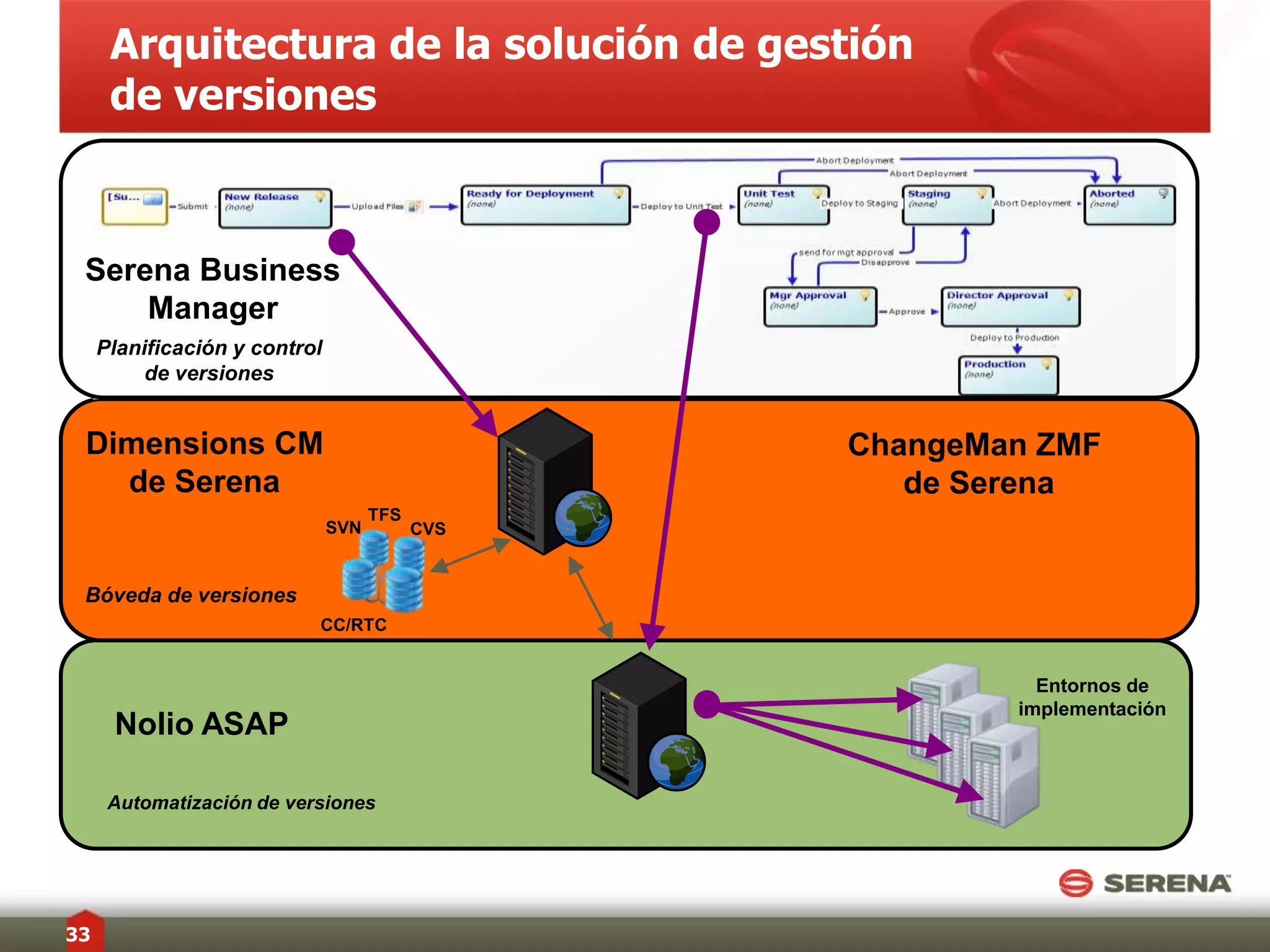 Prácticamente elimine reuniones ad hoc para la planificación de versionesCABGerente de versionesDesarrolladoresPruebaControl decalidad(CC)Scrum MasterProducciónGerentedeintegraciónClienteEquipos de desarrolloOperacionesOperaciones de desarrollo13