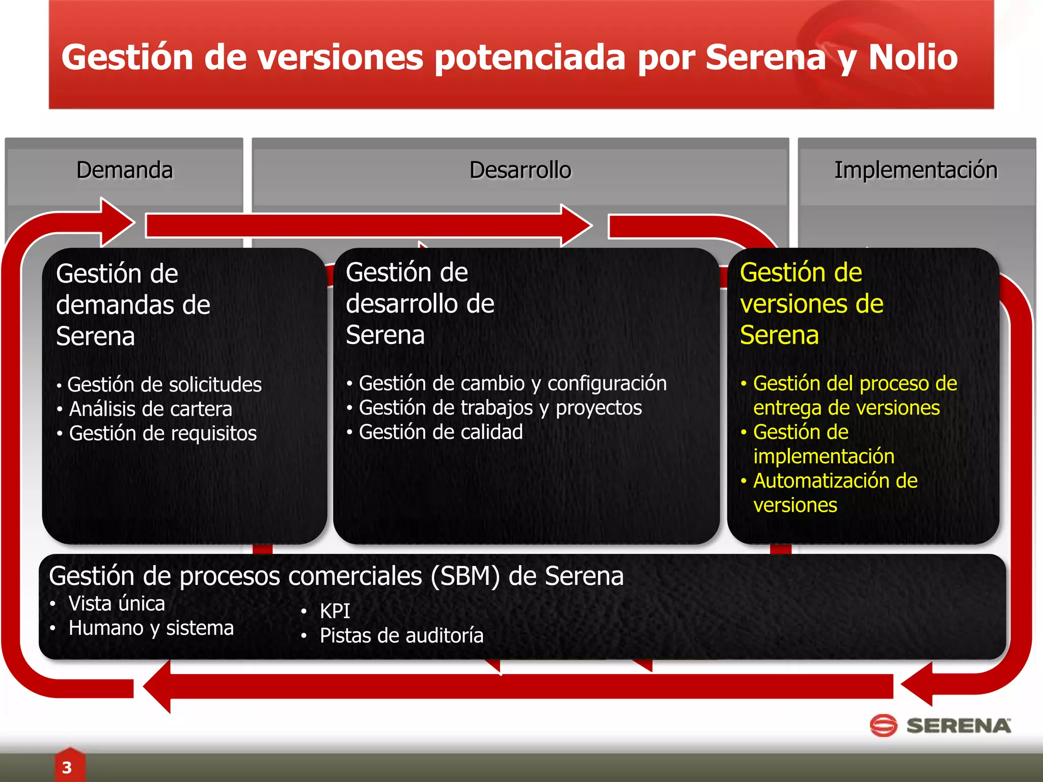 Gestión de versiones potenciada por Serena y NolioDemandaDesarrolloImplementaciónGestión dedemandas de SerenaGestiónde solicitudes
