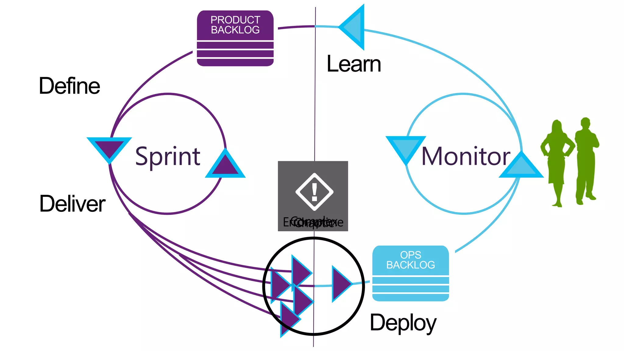 Operate

Learn
Define

Monitor

Sprint
Deliver

Complex
Error-prone
Chaotic

Deploy

 